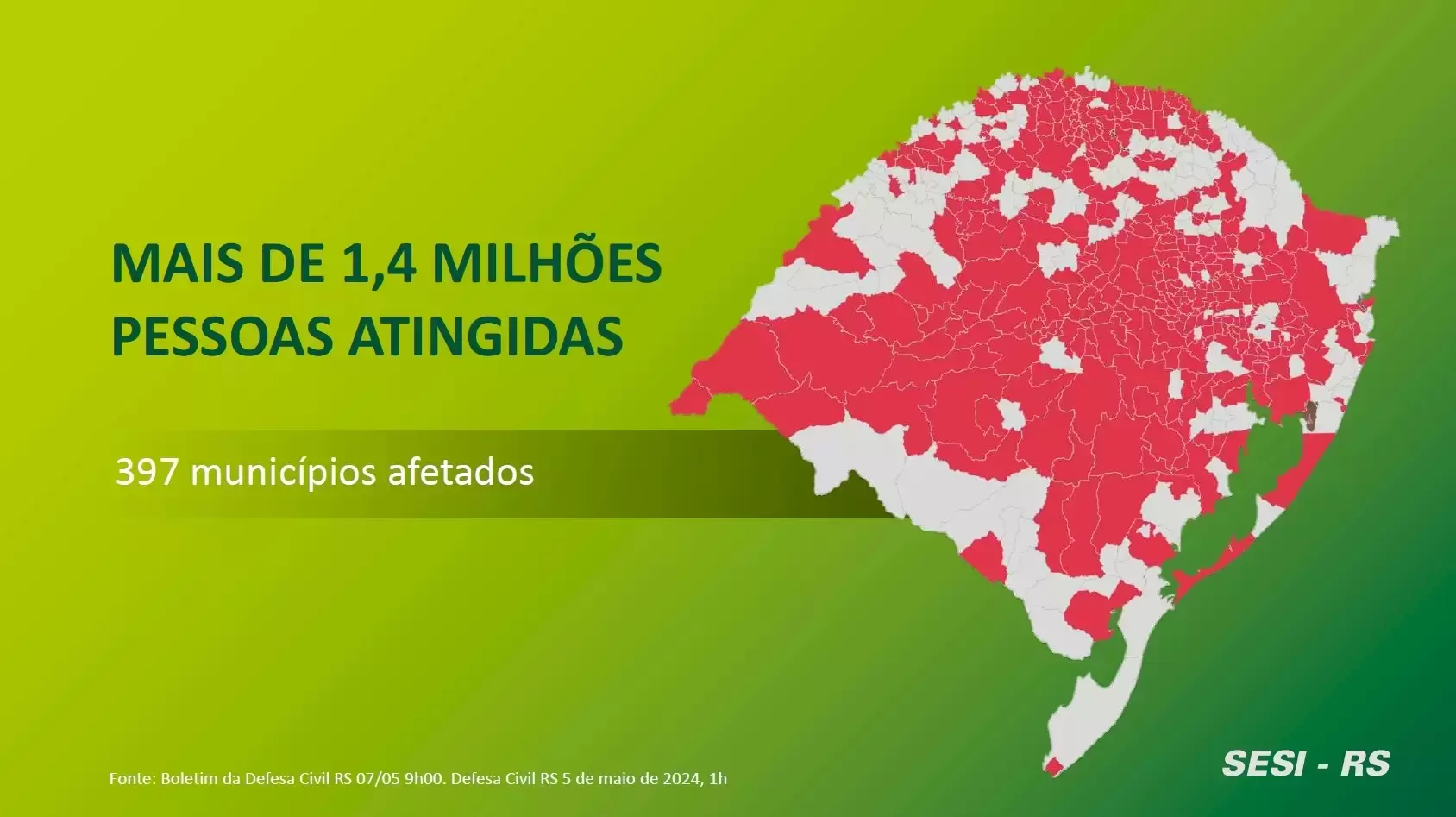 CN-SESI garante 65 milhões para ações humanitárias no RS